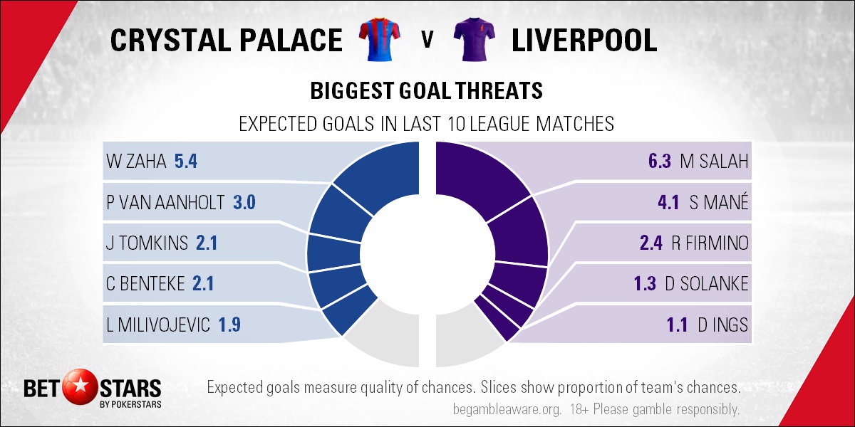 Crystal Palace v Liverpool - Players